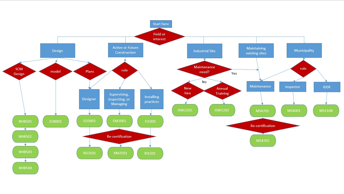 Flow chart of courses offered